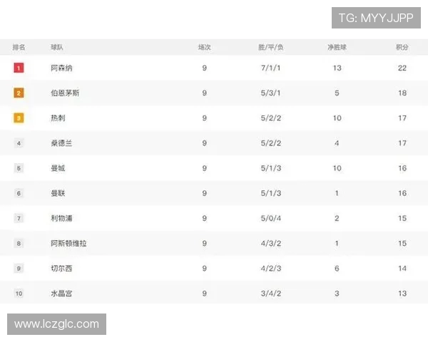 英超最新积分榜：阿森纳遭绝杀2分领跑，切尔西3轮不胜仍居第4！